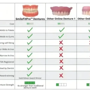 Advanced CustomFit Functional Dentures - Image 10