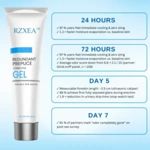 Redundant Prepuce Corrector Gel